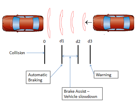 illustration of car sensing a stopped vehicle ahead